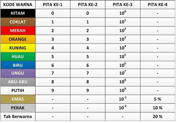 Cara Menghitung Nilai Resistor