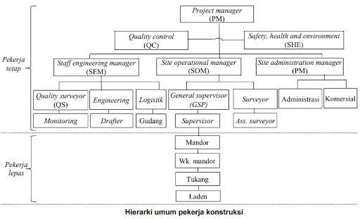 Bagan Proyek