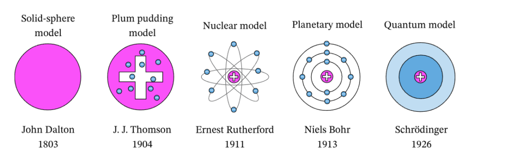 5 Teori Perkembangan Model Atom