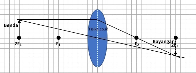 Benda berada di 2F1 1