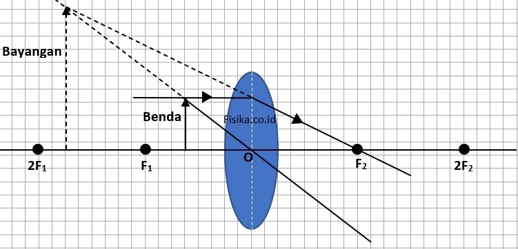 Benda di antara F1 dan O