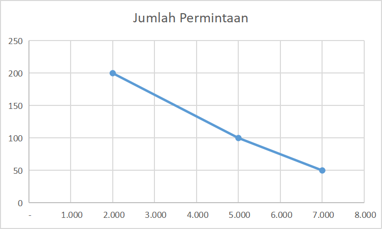 Contoh Kurva Permintaan