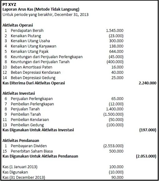 Contoh Laporan Arus Kas Metode Langsung dan Tidak Langsung