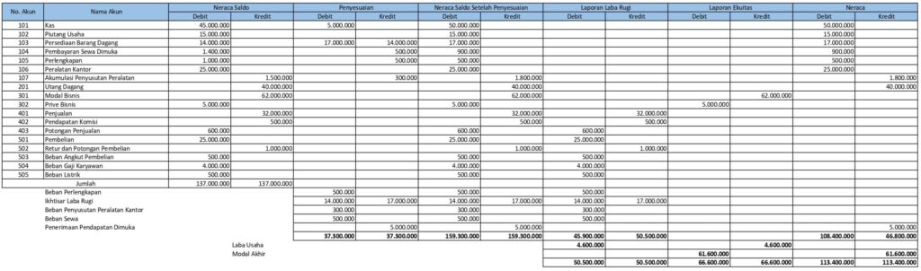 Contoh Neraca Lajur dalam 12 Kolom