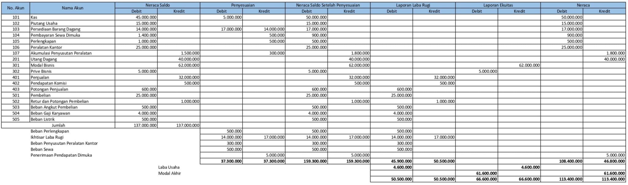 Memahami Contoh Neraca Lajur Lengkap Dengan Cara Buatnya