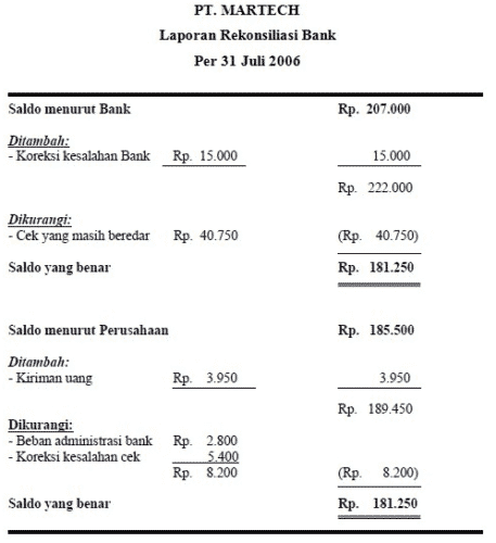 Contoh Rekonsiliasi Bank dan Pembahasannya Catat 1