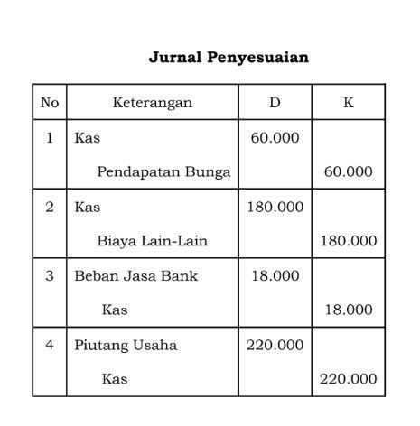 Contoh Rekonsiliasi Bank dan Pembahasannya Catat 3