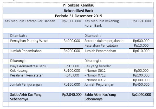 Contoh Rekonsiliasi Bank dan Pembahasannya Catat 4