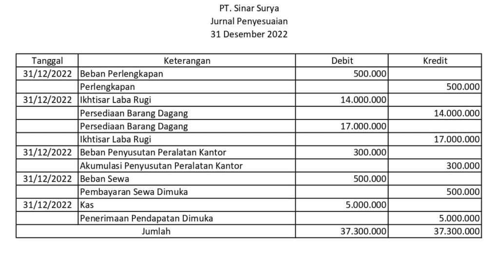 Contoh soal jurnal penyesuaian PT. Sinar Surya