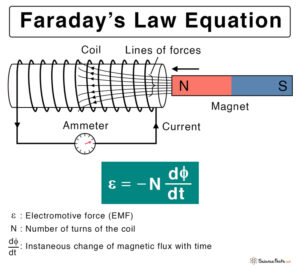 Hukum Faraday: Pengertian, Bunyi, Prinsip, Dan Contoh Penerapannya