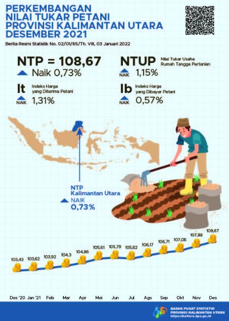 Indeks Harga Petani