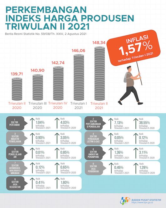 Indeks Harga Produsen