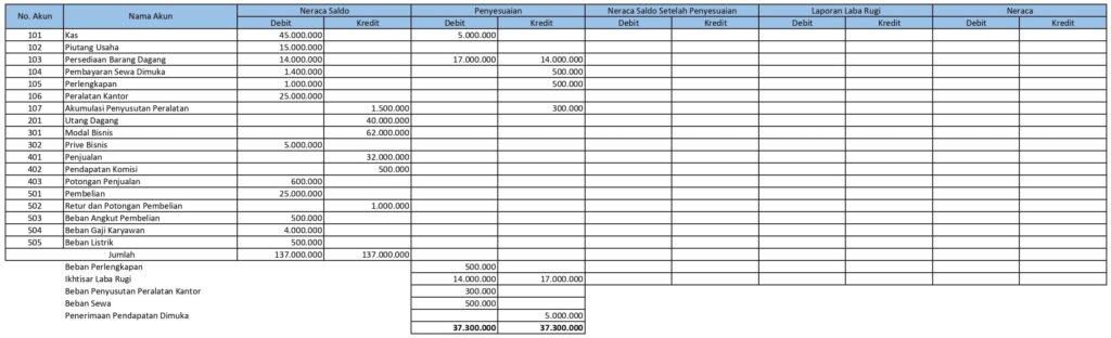 Isi Hasil Jurnal Penyesuaian