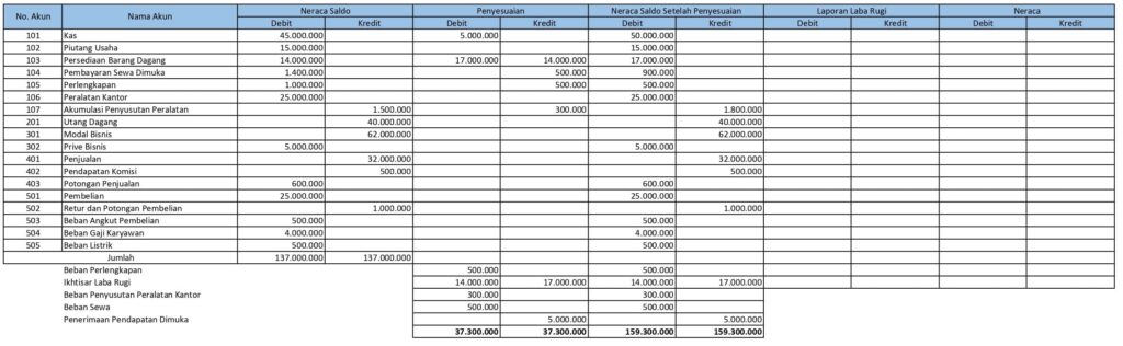 Isi Nominal Hasil Neraca Saldo Setelah Penyesuaian