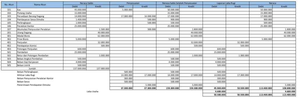 Isi Nominal Neraca Sesuai Saldo Terbaru