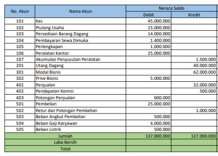 Isi kolom neraca saldo sebelum penyesuaian