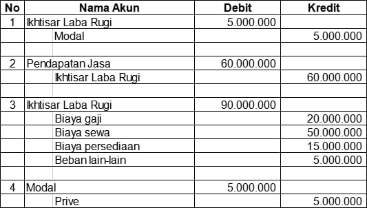 Jawaban Soal Jurnal Penutup Perusahaan Jasa