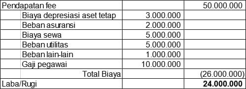 Jawaban Soal Laba Rugi Perusahaan Jasa