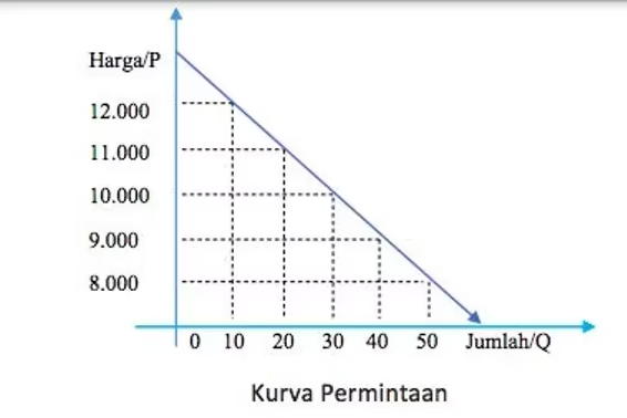 Kurva Permintaan