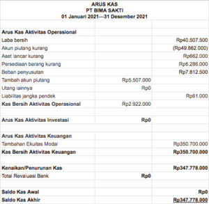 Laporan Keuangan: Pengertian, Jenis, Fungsi Serta Contohnya