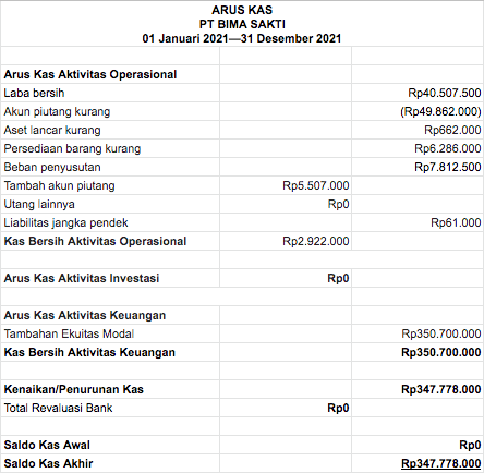 Laporan Keuangan Pengertian Jenis Fungsi serta Contohnya 2