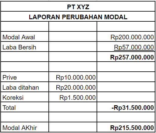 Laporan Keuangan Pengertian Jenis Fungsi serta Contohnya 5