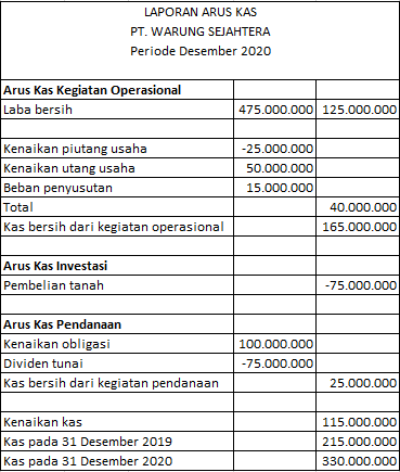 Laporan arus kas perusahaan dagang