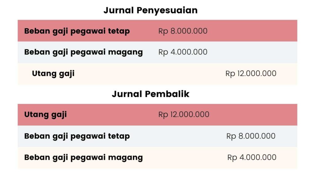 Membuat Jurnal Pembalik Perusahaan Dagang