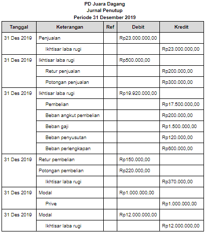 Membuat Jurnal Penutup Perusahaan Dagang