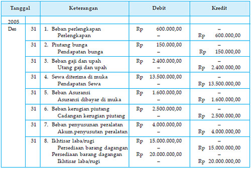 Membuat Jurnal Penyesuaian Perusahaan Dagang