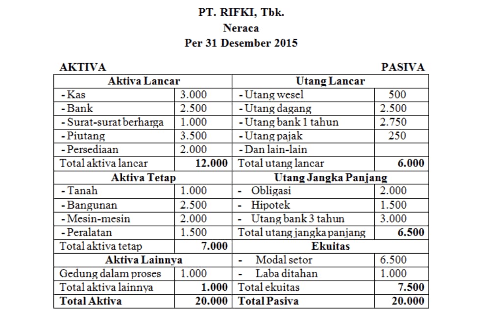 Membuat Laporan Keuangan Neraca