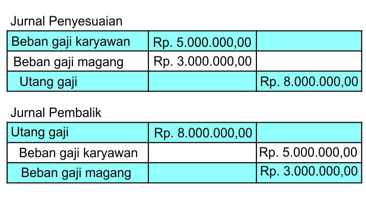 Menyusun Jurnal Pembalik