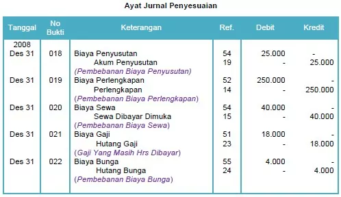 Menyusun Jurnal Penyesuaian