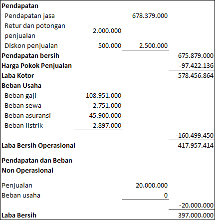 Menyusun Laporan Laba Rugi