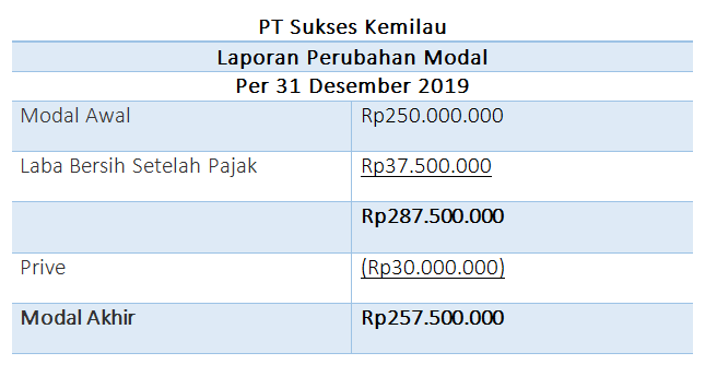 Menyusun Laporan Perubahan Modal