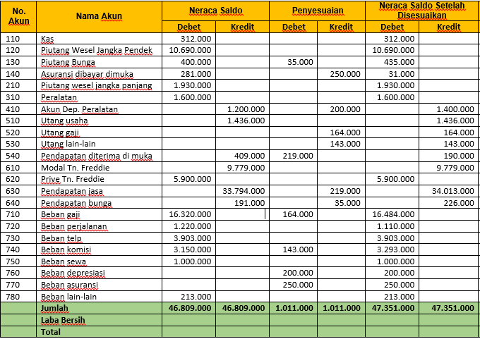 Menyusun Neraca Saldo Setelah Penyesuaian