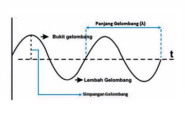 Panjang Gelombang 1