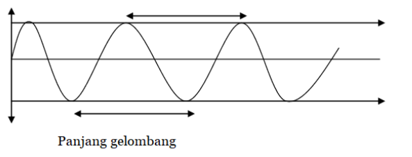 Panjang gelombang