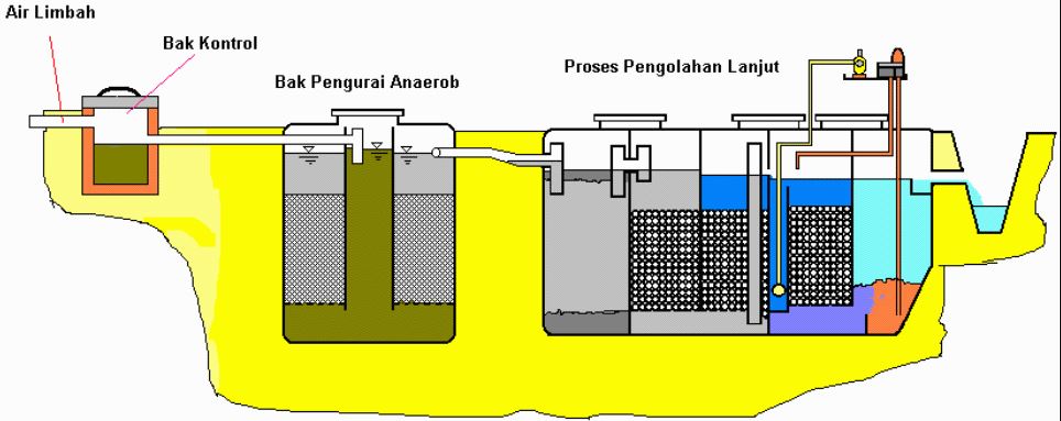 Pengolahan secara biologi limbah cair