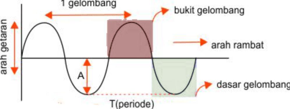 Periode Gelombang