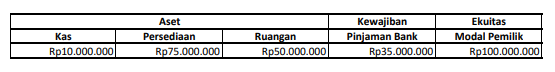 Persamaan Dasar Akuntansi Definisi Rumus dan Contoh Soalnya 1