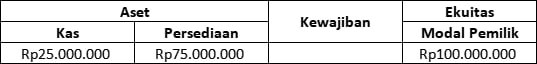 Persamaan Dasar Akuntansi Definisi Rumus dan Contoh Soalnya 4