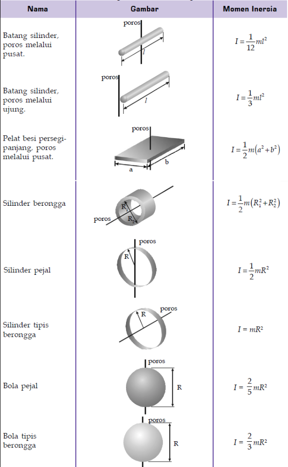 Rumus momen inersia benda kompleks