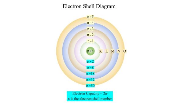 Tingkat Energi Atom Bohr