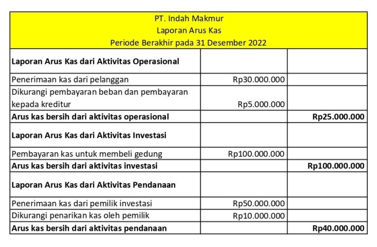 Contoh Laporan Arus Kas Metode Langsung Dan Tidak Langsung