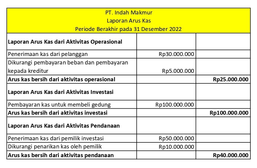 contoh laporan arus kas metode langsung