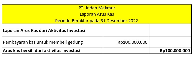 laporan arus kas dari aktivitas investasi