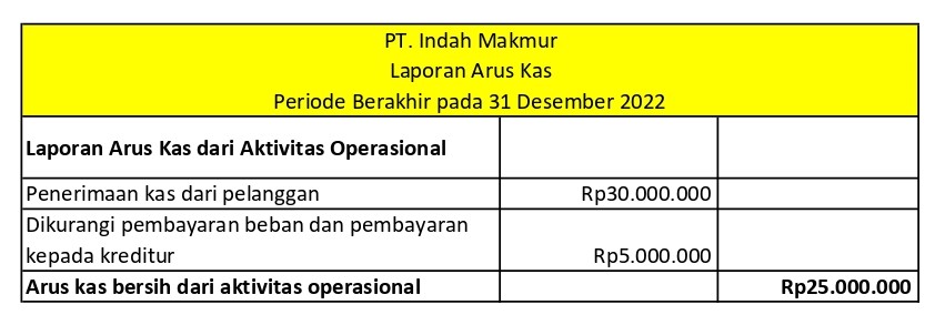 laporan arus kas dari aktivitas operasional