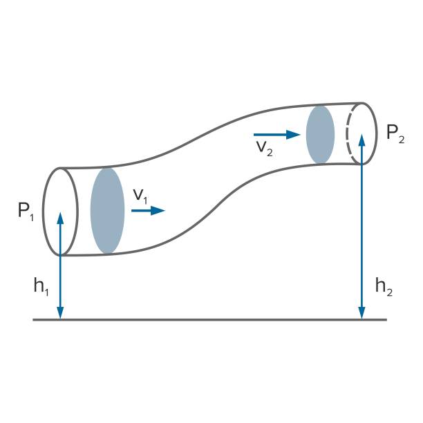 persamaan Bernoulli