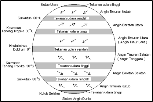 Angin Barat dan Timur